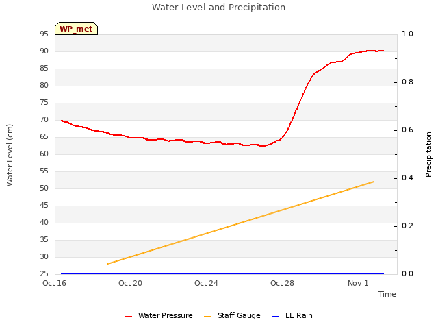 Explore the graph:Water Level and Precipitation in a new window