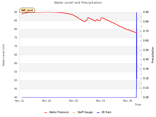 Explore the graph:Water Level and Precipitation in a new window