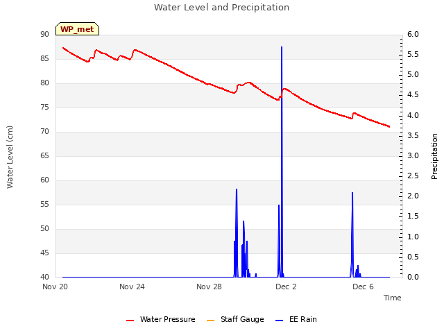 Explore the graph:Water Level and Precipitation in a new window