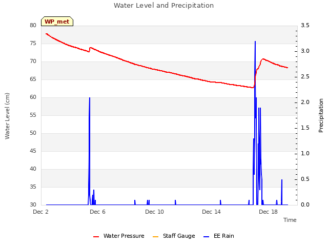 Explore the graph:Water Level and Precipitation in a new window