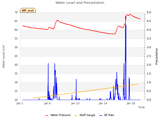 Explore the graph:Water Level and Precipitation in a new window