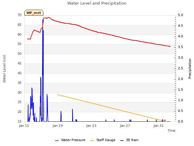 Explore the graph:Water Level and Precipitation in a new window
