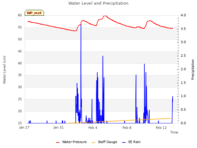 Explore the graph:Water Level and Precipitation in a new window