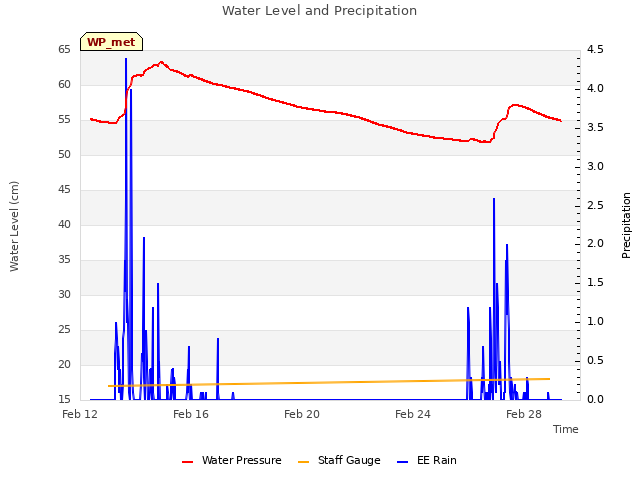 Explore the graph:Water Level and Precipitation in a new window