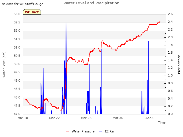 Explore the graph:Water Level and Precipitation in a new window