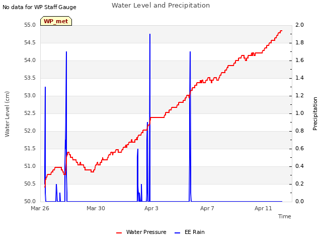 Explore the graph:Water Level and Precipitation in a new window