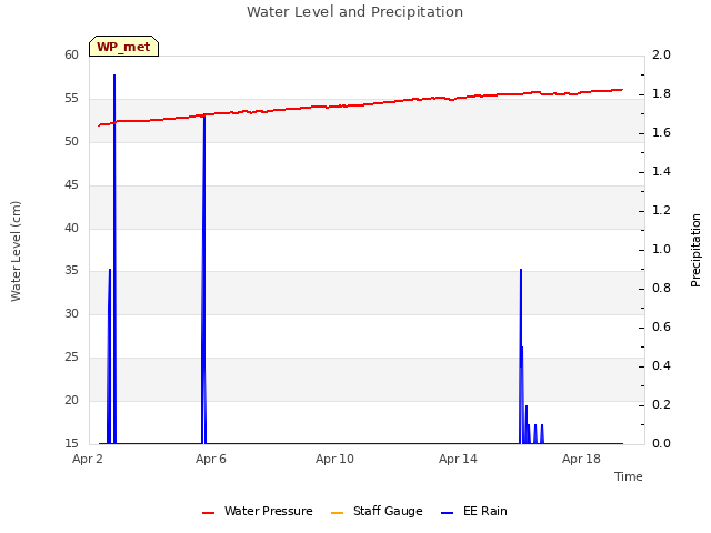 Explore the graph:Water Level and Precipitation in a new window