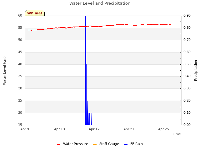 Explore the graph:Water Level and Precipitation in a new window