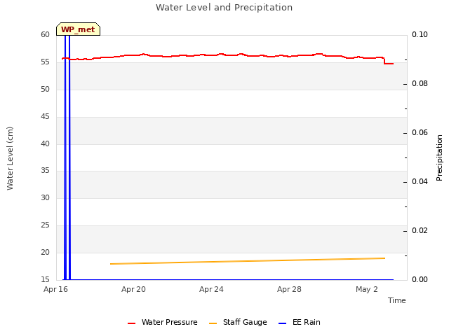 Explore the graph:Water Level and Precipitation in a new window