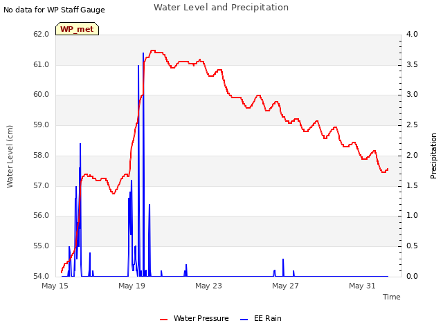 Explore the graph:Water Level and Precipitation in a new window