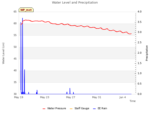 Explore the graph:Water Level and Precipitation in a new window