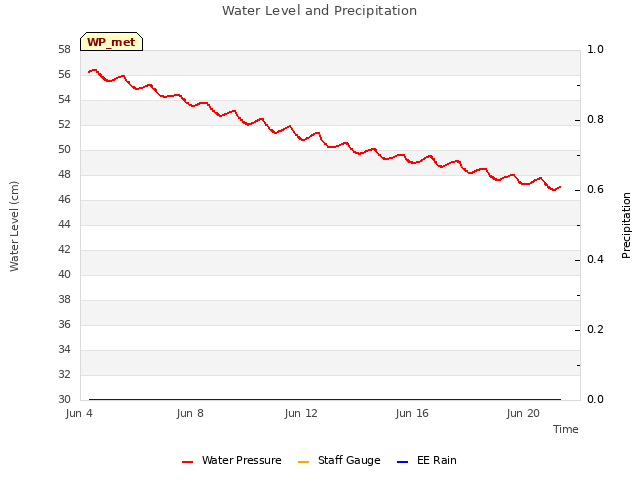 Explore the graph:Water Level and Precipitation in a new window