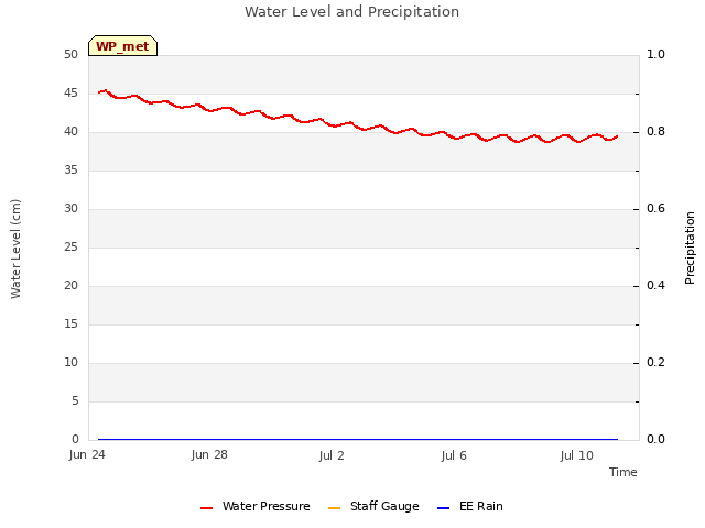 Explore the graph:Water Level and Precipitation in a new window