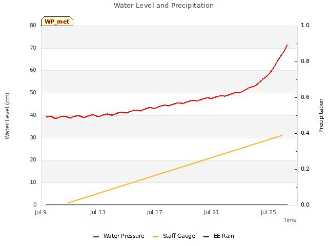 Explore the graph:Water Level and Precipitation in a new window