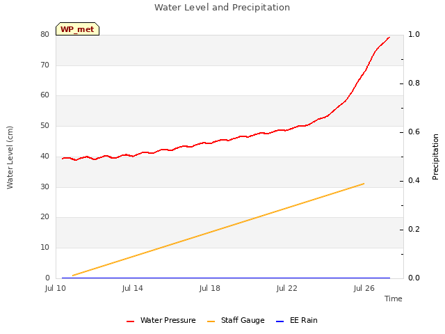 Explore the graph:Water Level and Precipitation in a new window