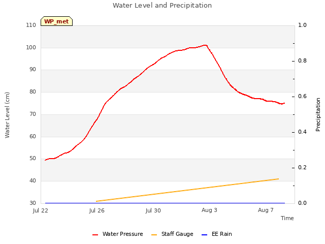 Explore the graph:Water Level and Precipitation in a new window