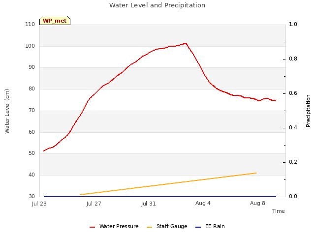 Explore the graph:Water Level and Precipitation in a new window