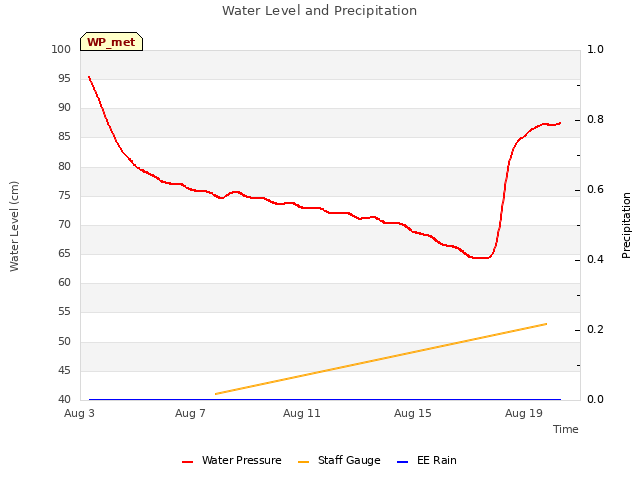 Explore the graph:Water Level and Precipitation in a new window