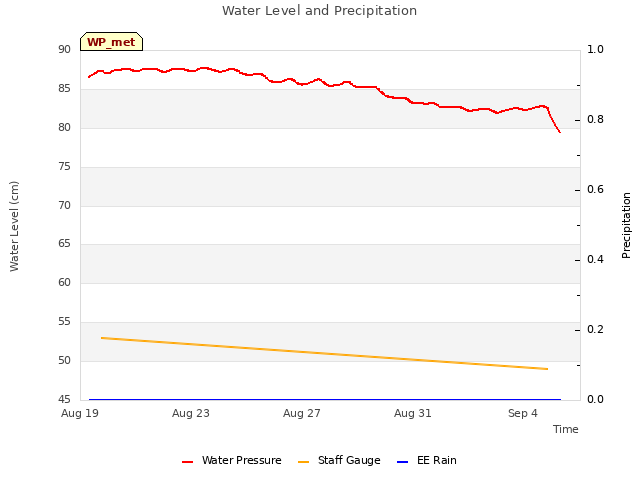 Explore the graph:Water Level and Precipitation in a new window