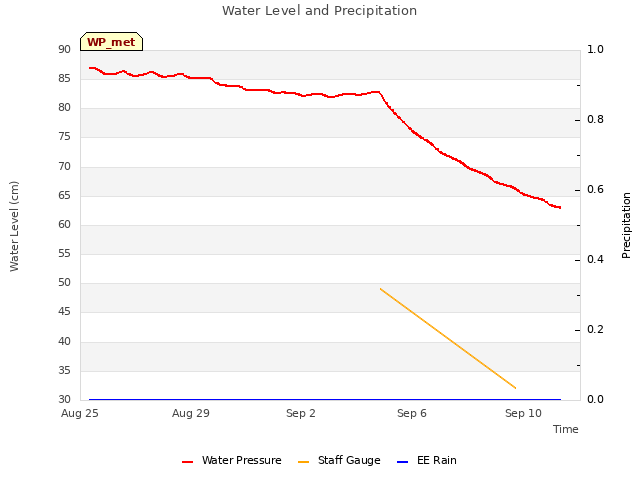 Explore the graph:Water Level and Precipitation in a new window