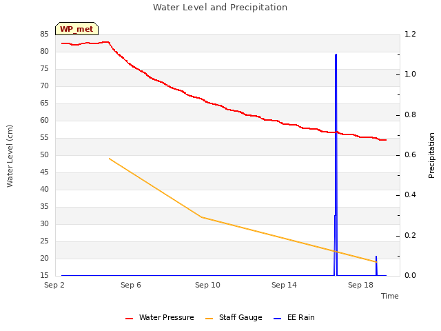 Explore the graph:Water Level and Precipitation in a new window