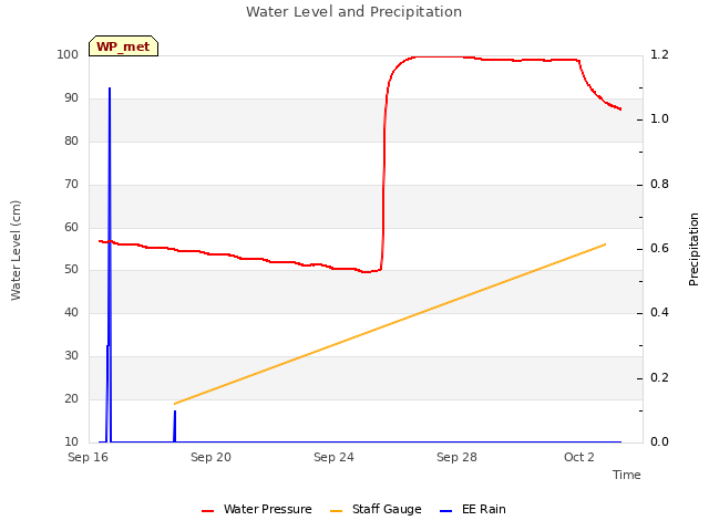 Explore the graph:Water Level and Precipitation in a new window