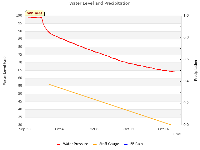 Explore the graph:Water Level and Precipitation in a new window