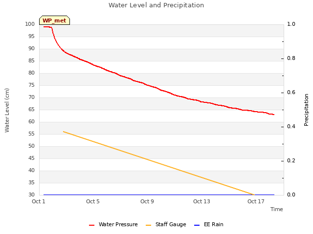 Explore the graph:Water Level and Precipitation in a new window