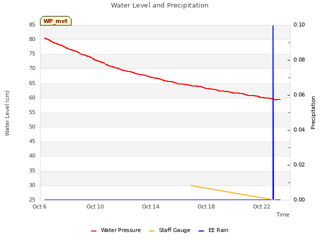 Explore the graph:Water Level and Precipitation in a new window