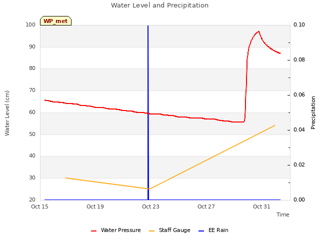 Explore the graph:Water Level and Precipitation in a new window