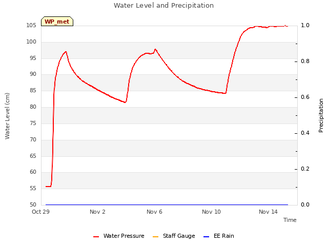 Explore the graph:Water Level and Precipitation in a new window