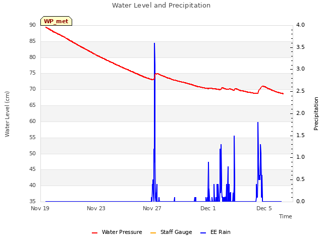 Explore the graph:Water Level and Precipitation in a new window