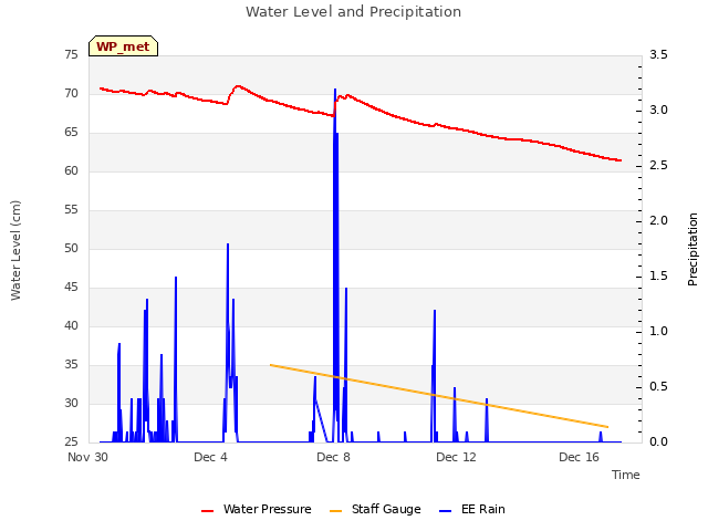 Explore the graph:Water Level and Precipitation in a new window