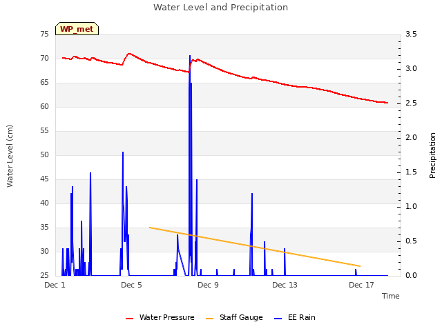 Explore the graph:Water Level and Precipitation in a new window