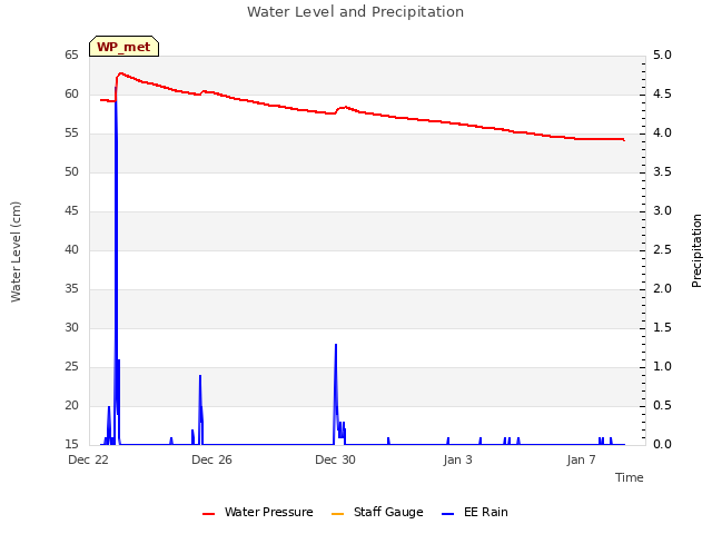 Explore the graph:Water Level and Precipitation in a new window