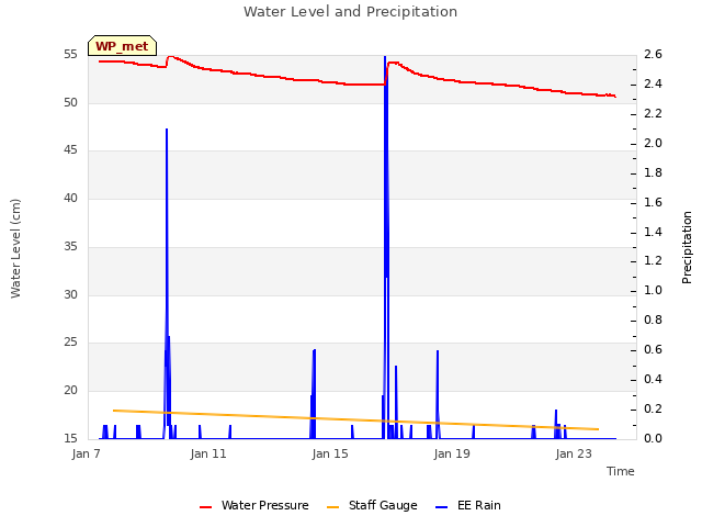 Explore the graph:Water Level and Precipitation in a new window