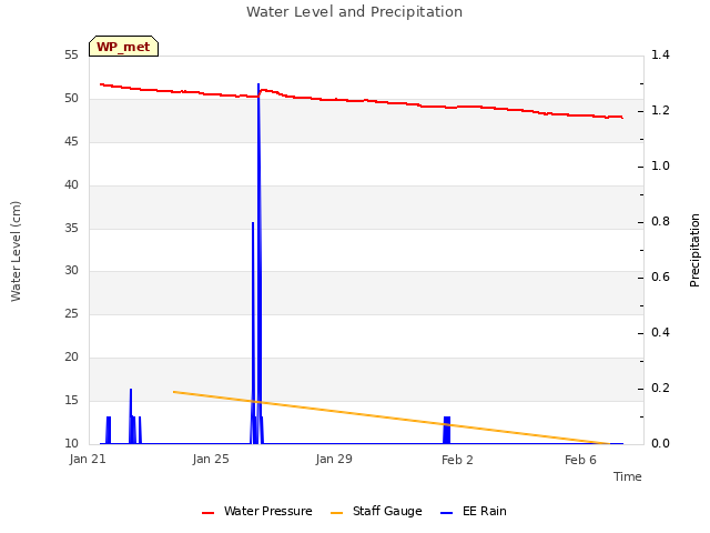 Explore the graph:Water Level and Precipitation in a new window