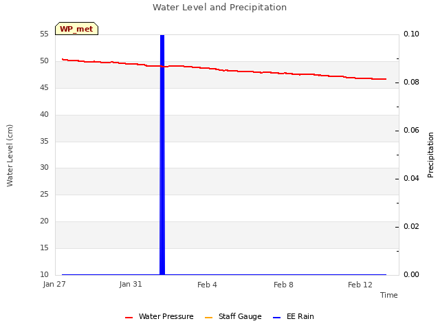 Explore the graph:Water Level and Precipitation in a new window