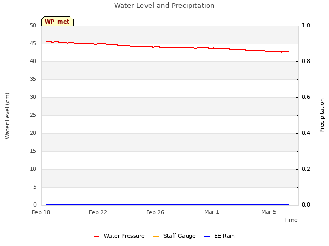 Explore the graph:Water Level and Precipitation in a new window