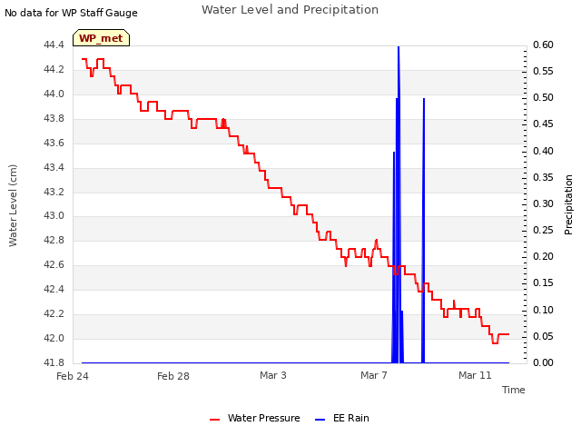 Explore the graph:Water Level and Precipitation in a new window