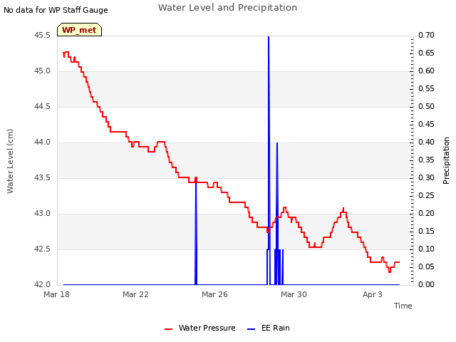 Explore the graph:Water Level and Precipitation in a new window