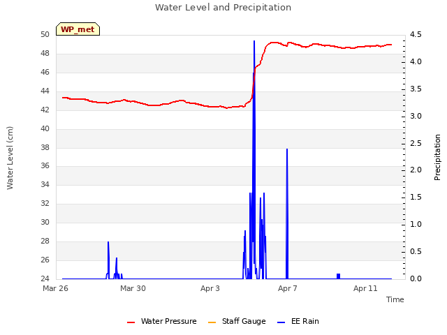 Explore the graph:Water Level and Precipitation in a new window