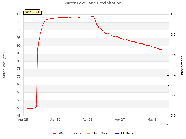 Explore the graph:Water Level and Precipitation in a new window