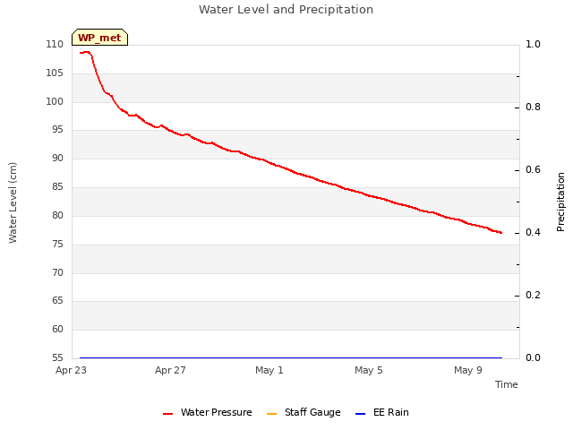 Explore the graph:Water Level and Precipitation in a new window