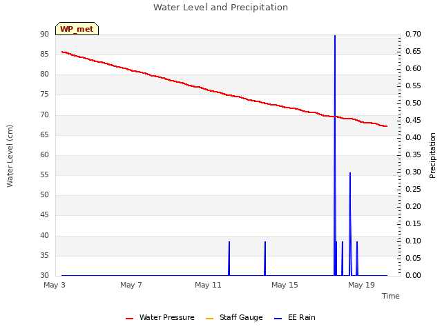 Explore the graph:Water Level and Precipitation in a new window