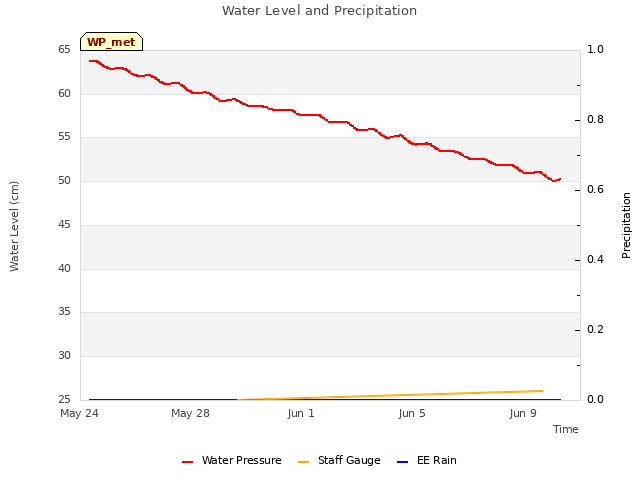 Explore the graph:Water Level and Precipitation in a new window