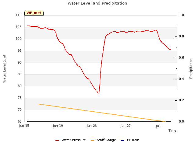 Explore the graph:Water Level and Precipitation in a new window