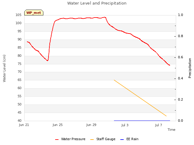 Explore the graph:Water Level and Precipitation in a new window