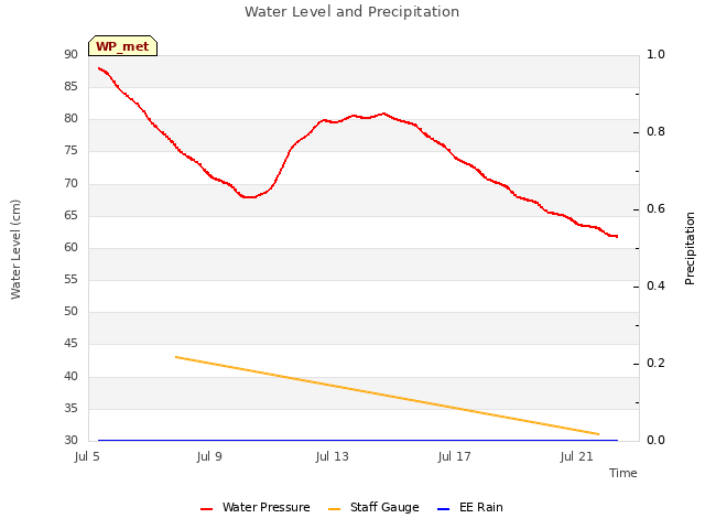 Explore the graph:Water Level and Precipitation in a new window