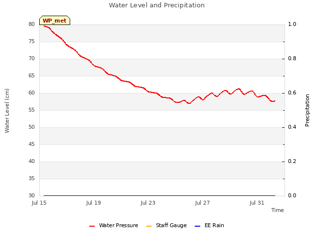 Explore the graph:Water Level and Precipitation in a new window